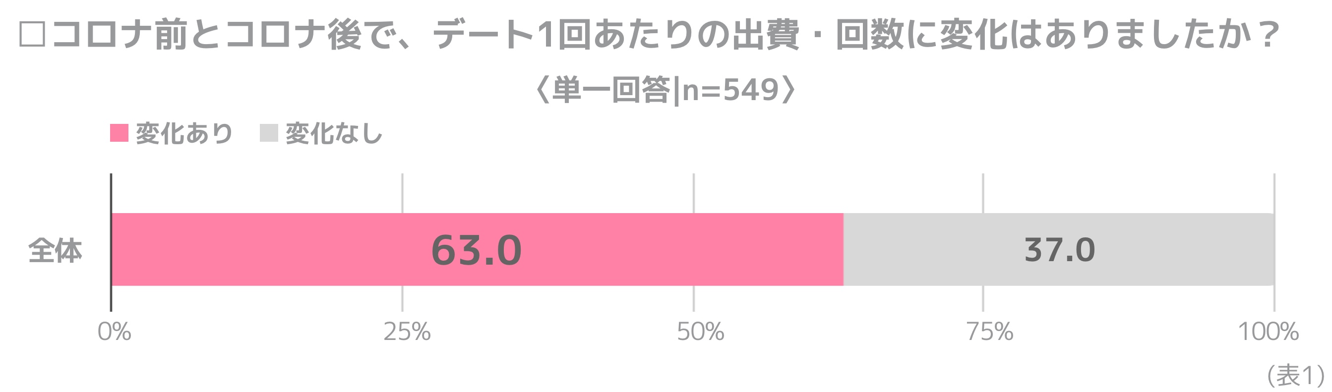 コロナでデート費用はどれだけ変わった デートの今 の調査結果を発表します