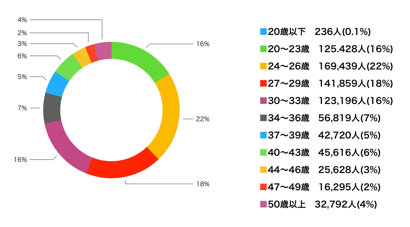 ペアーズの男性年齢層