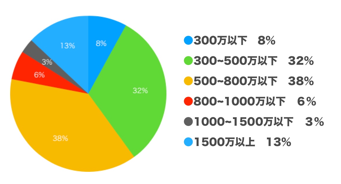 年収 グラフ