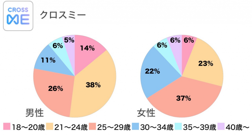 クロスミーの年齢層