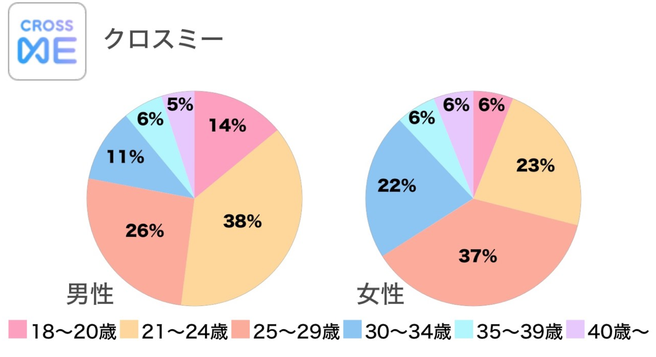 クロスミー年齢層