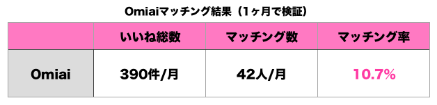 マッチング数 テーブル