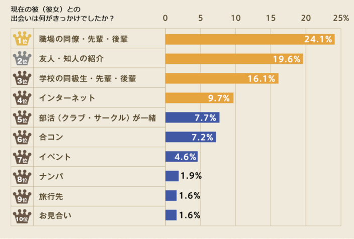 出会いのきっかけ 棒グラフ
