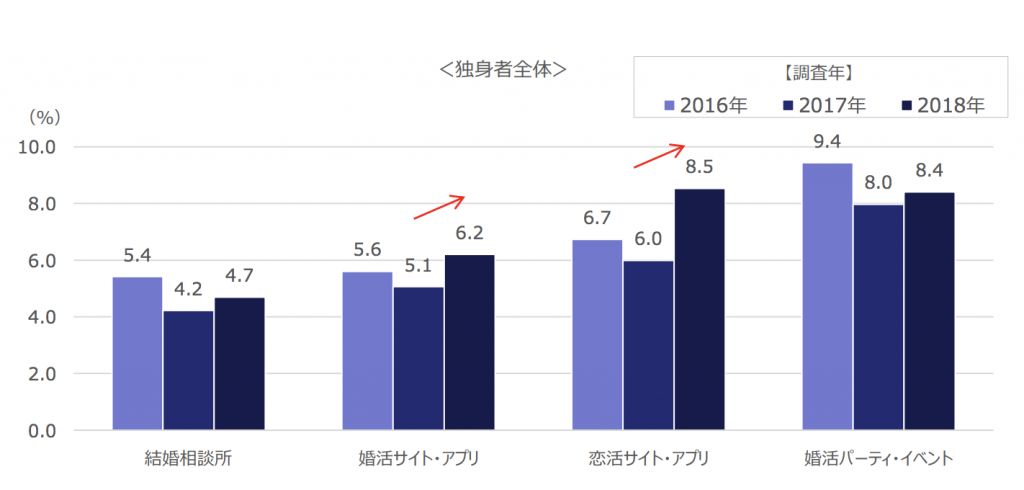独身者(男女)の婚活アプリの利用傾向