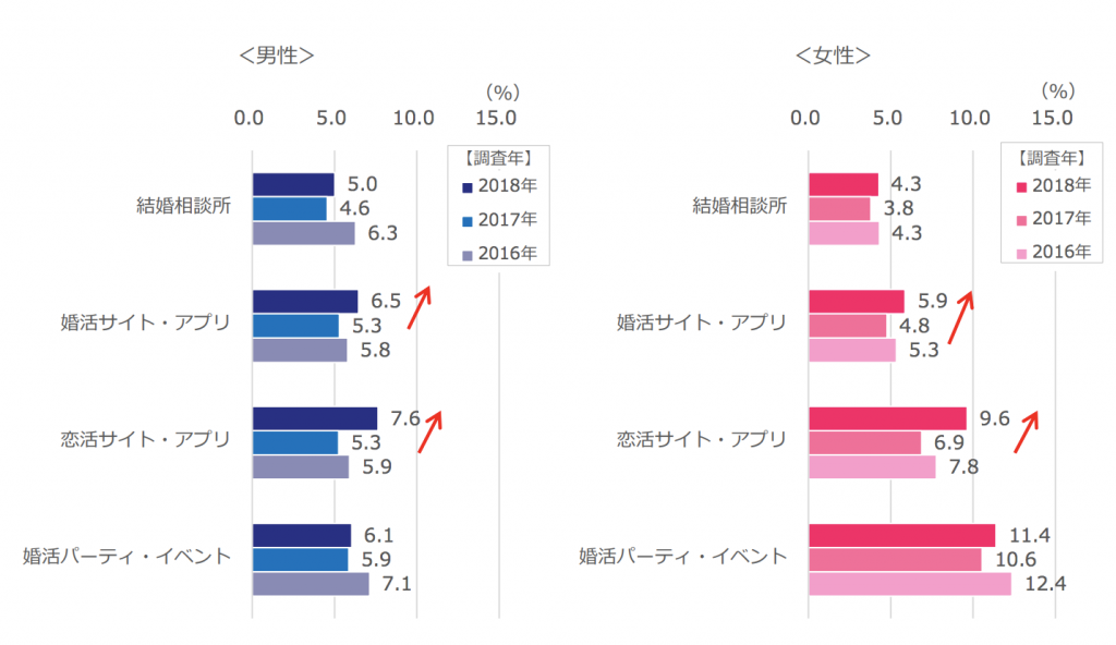オンライン婚活の実態