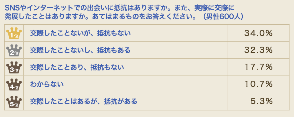 SNSやインターネットでの出会いへの抵抗男性