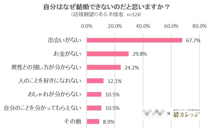 何故結婚できないのか未婚者にアンケートとってみた！