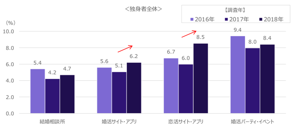 30代 婚活アプリ