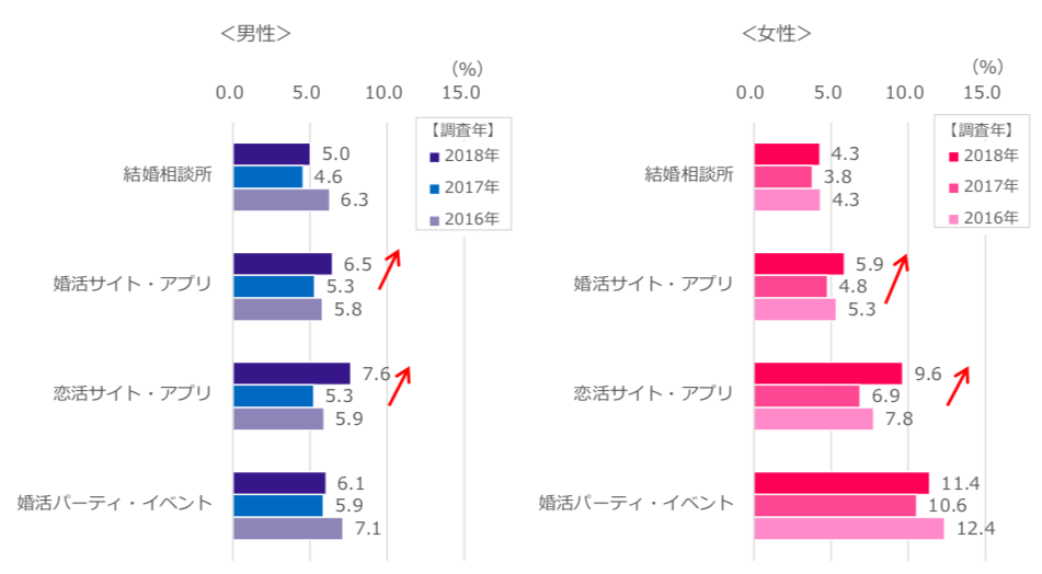30代 婚活アプリ