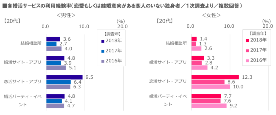 30代 婚活アプリ