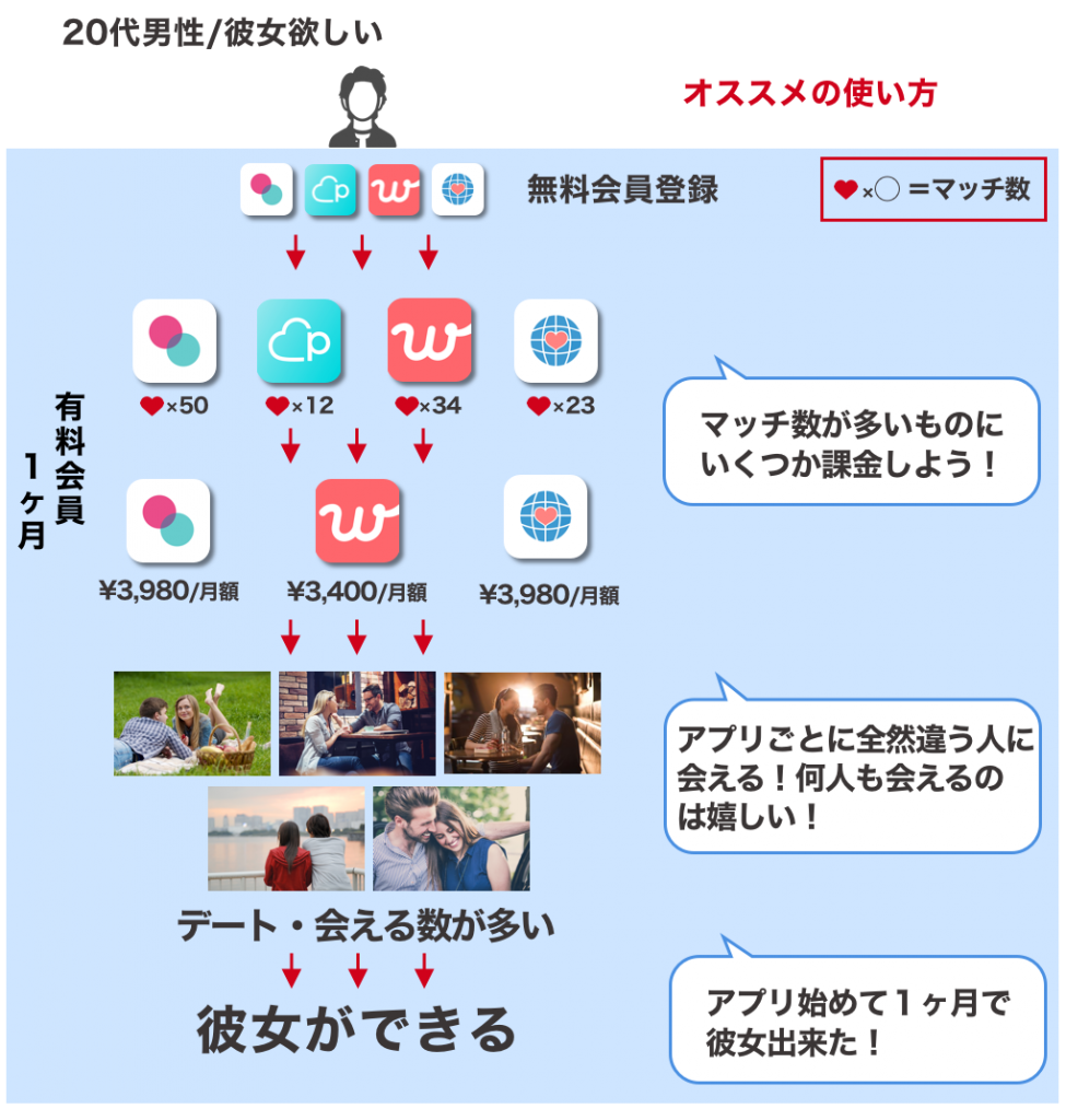 マッチングアプリ複数使い説明画像