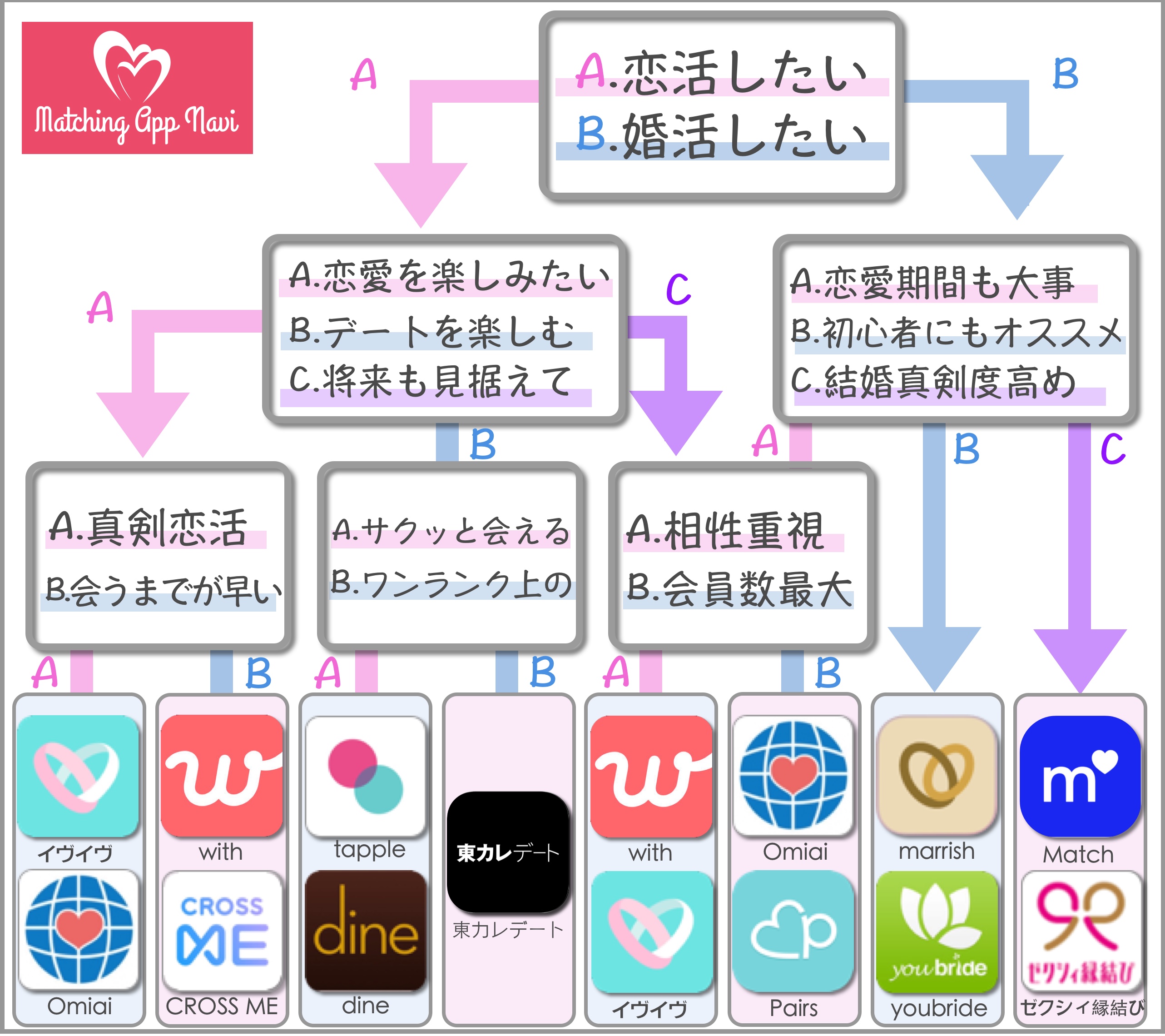 マッチングアプリフローチャート