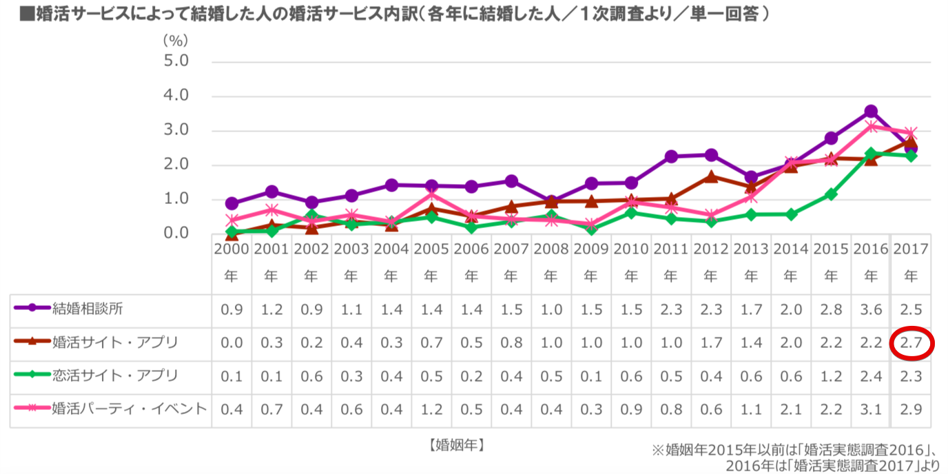 婚活アプリで出会った人