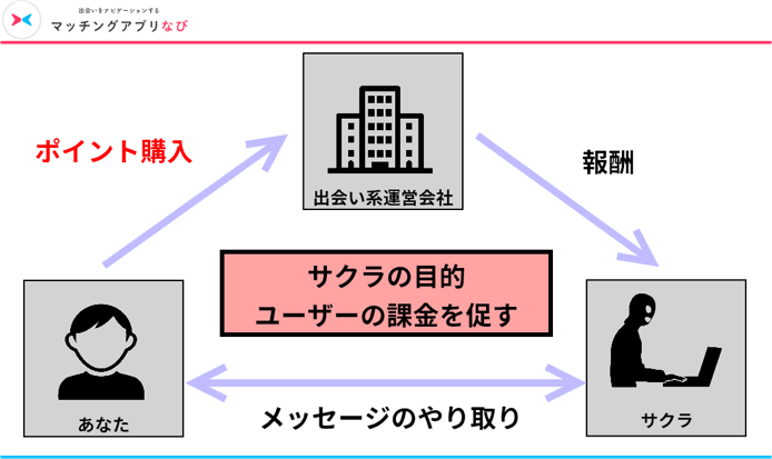出会い系のサクラの仕組み