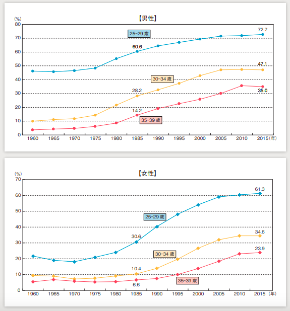 30代　婚活　調査