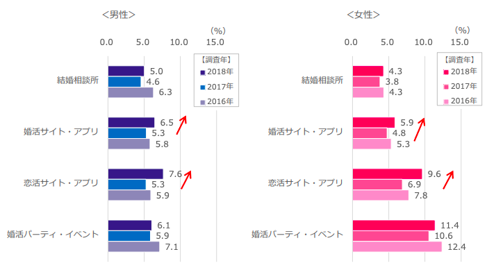 30代　婚活　統計