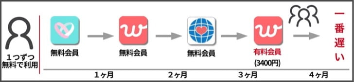 1つずつアプリを使った人