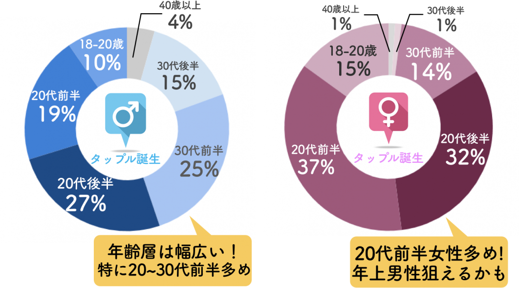 タップル誕生の年齢層