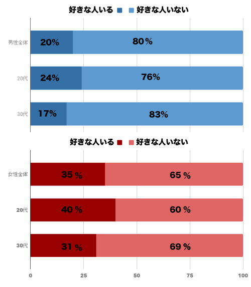 好きな人 いる いない 表