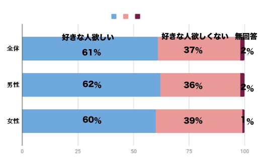 好きな人 欲しい 欲しくない