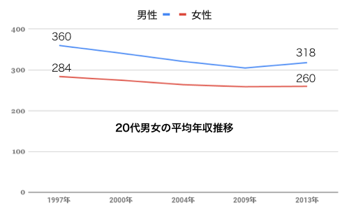 20大男女 平均年収推移表