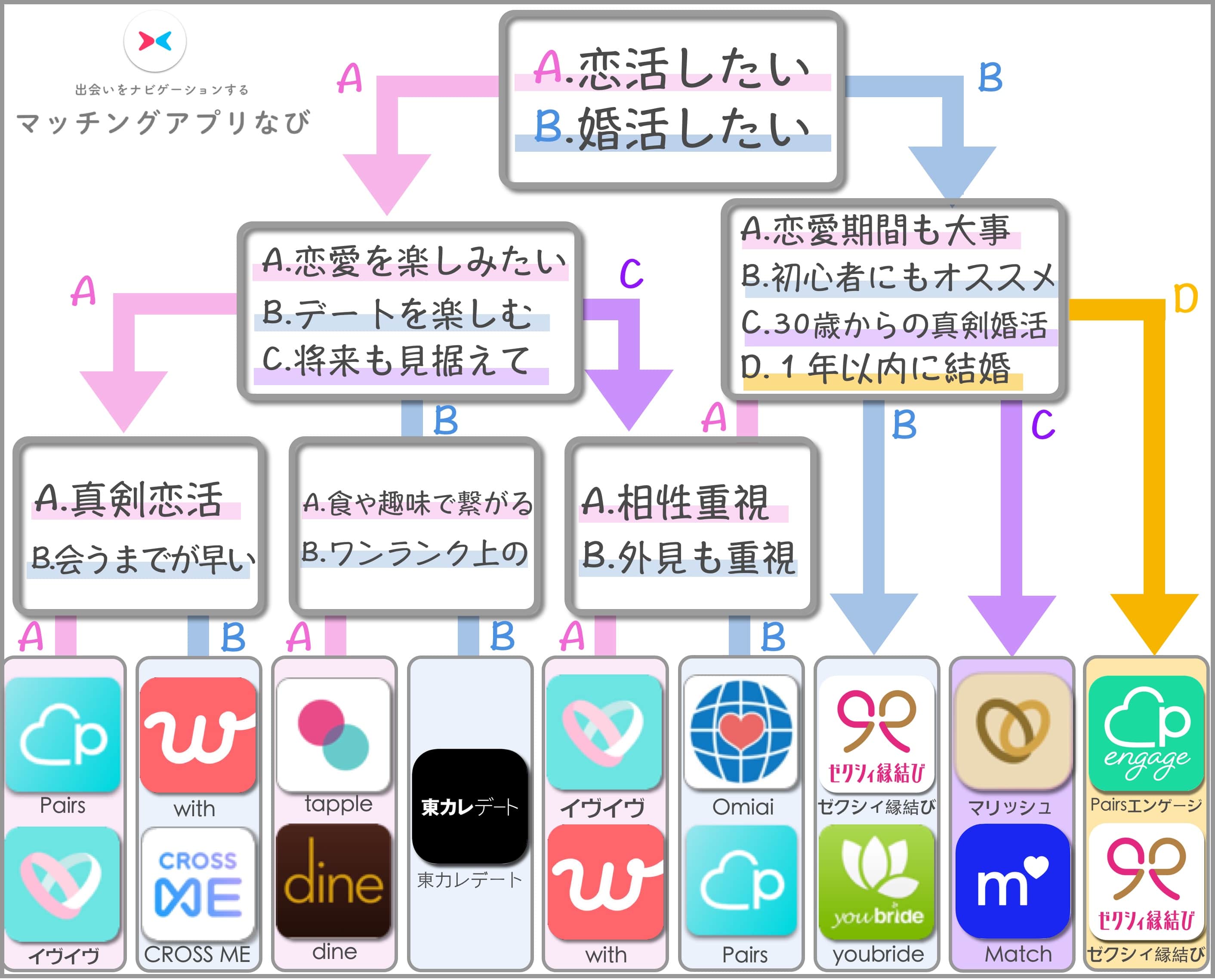 マッチングアプリ フローチャート