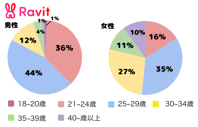 ravitの年齢層