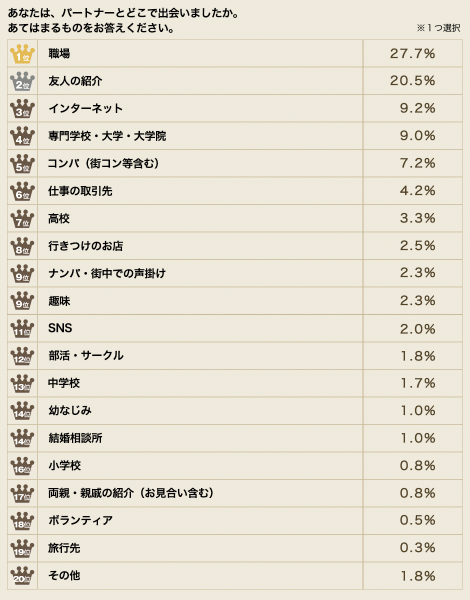 出会いの場所ランキング