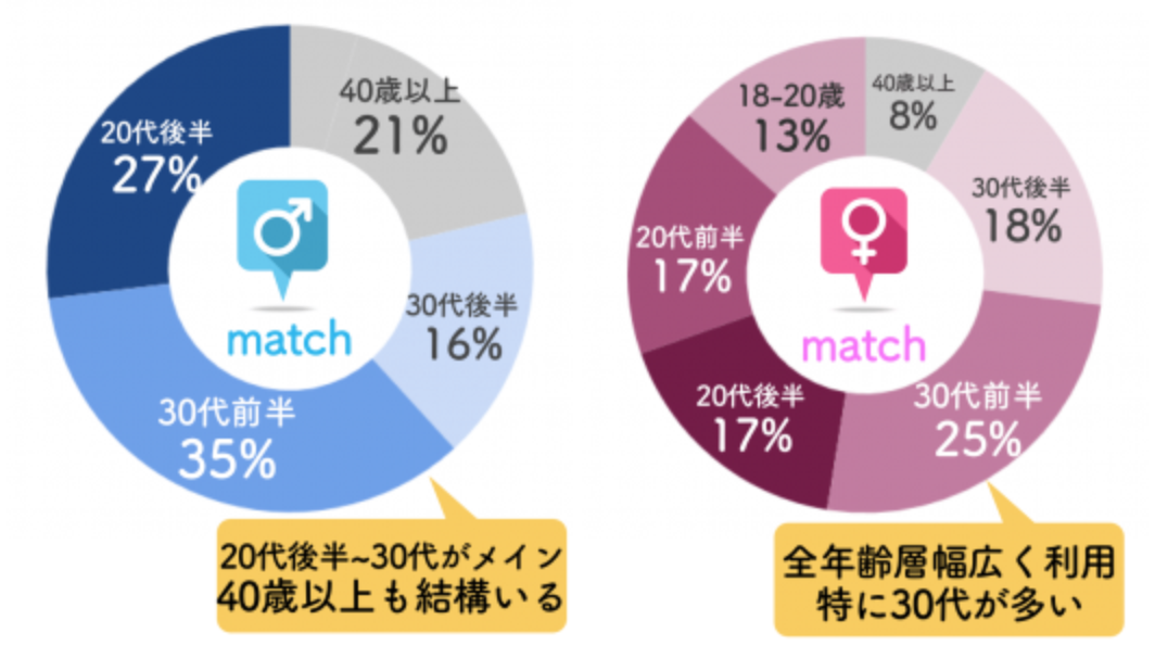 マッチコムまとめ*年齢層