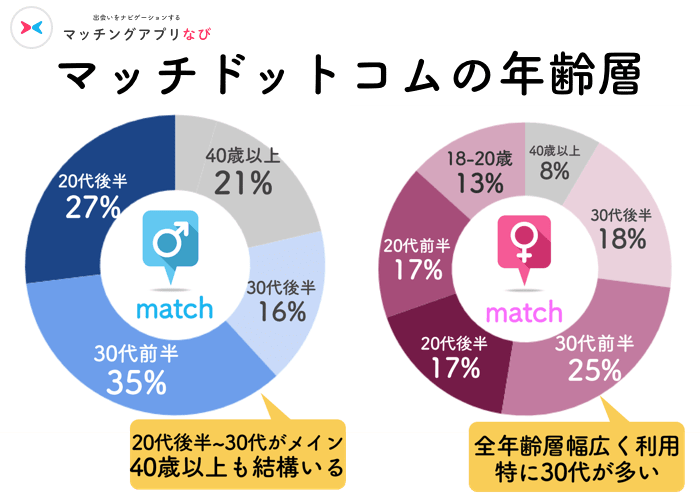 マッチドットコムの年齢層