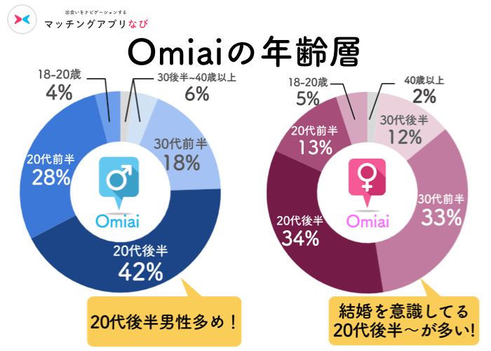 Omiaiの年齢層