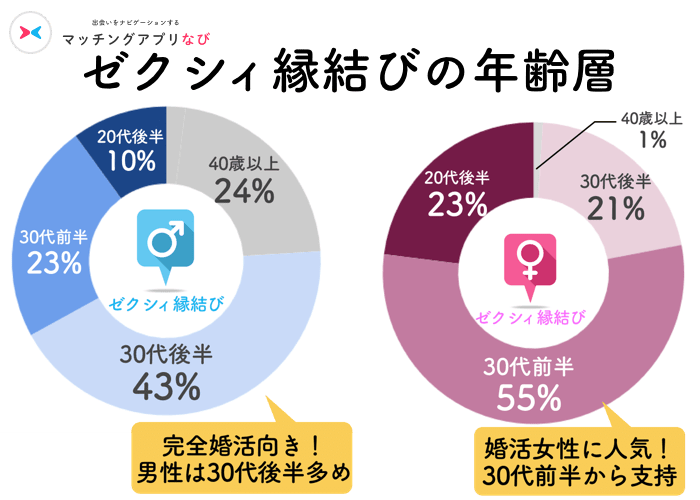 ゼクシィ縁結びの年齢層