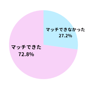 マッチングできた確率のグラフ