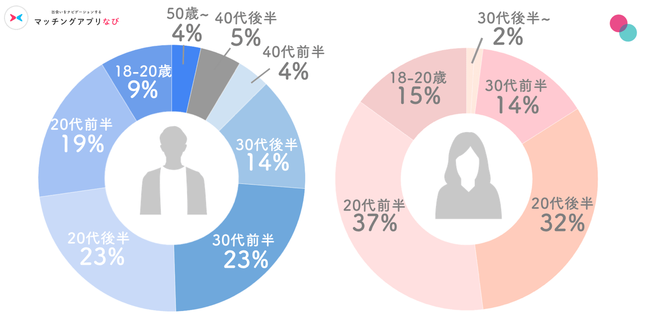 タップル男女年齢層円グラフ