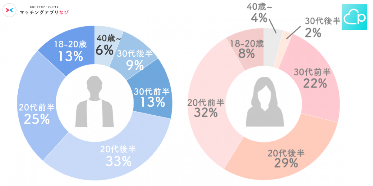 ペアーズ男女年齢層円グラフ