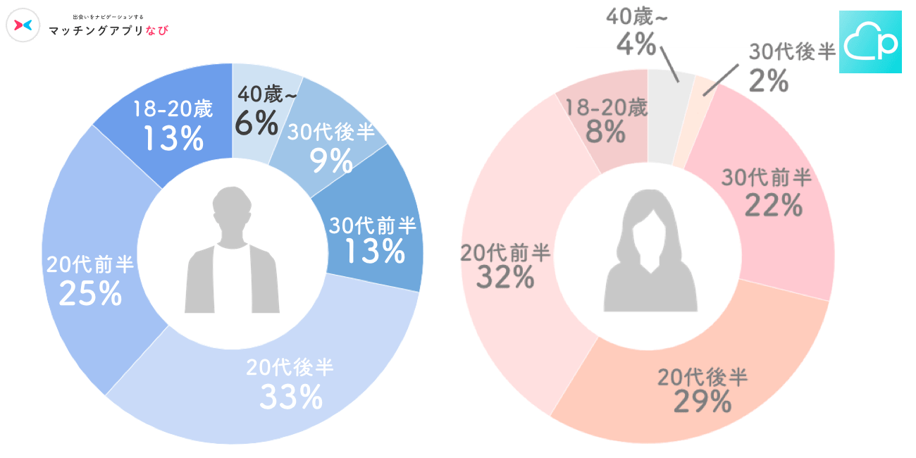 ペアーズ男女年齢層円グラフ