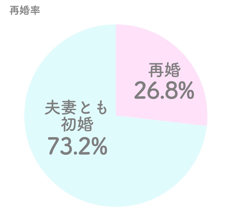 再婚率