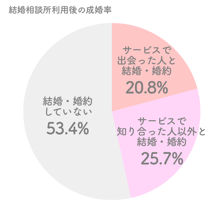 結婚相談所利用後の成婚率