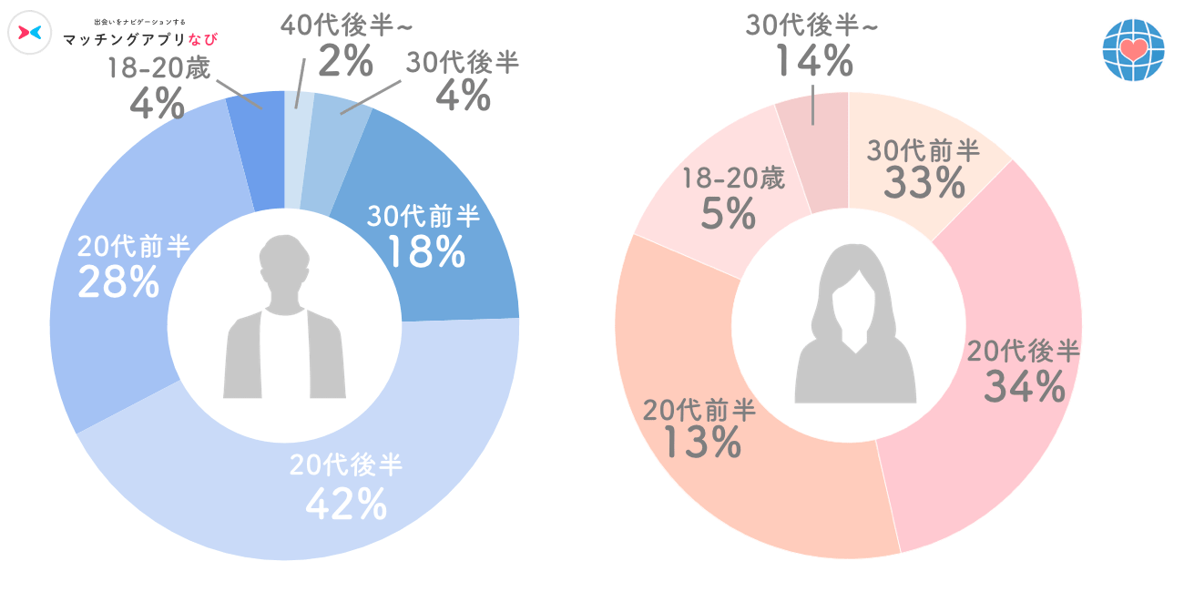 omiai男女年齢層円グラフ