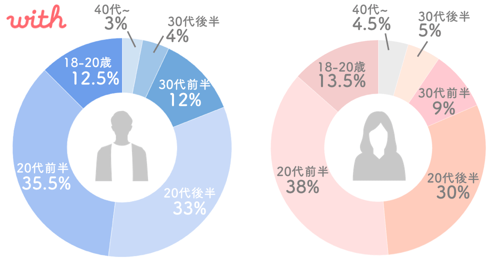 徹底比較 ペアーズ Pairs とwith あなたが使うべきなのはこっち