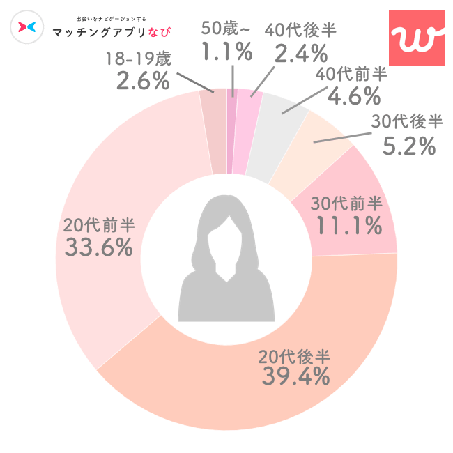 with女性年齢層円グラフ