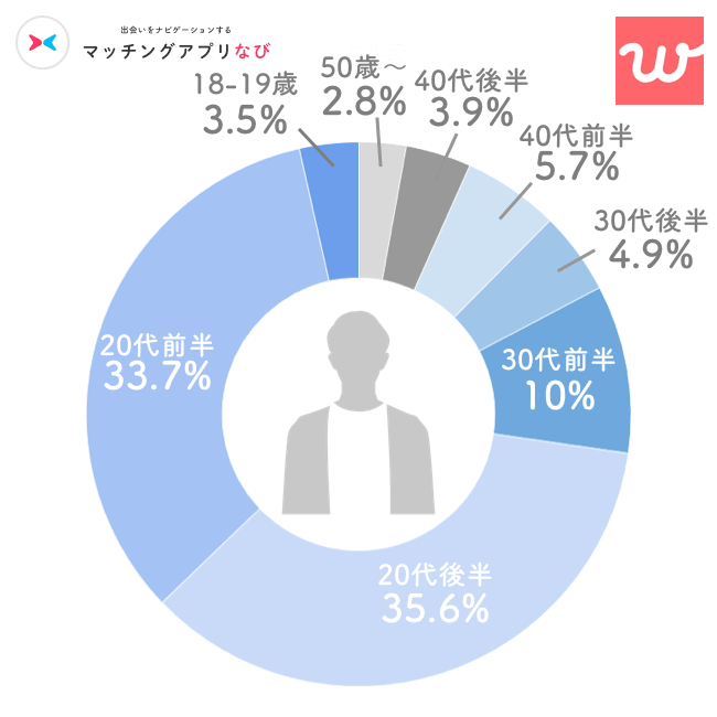 with男性年齢層円グラフ
