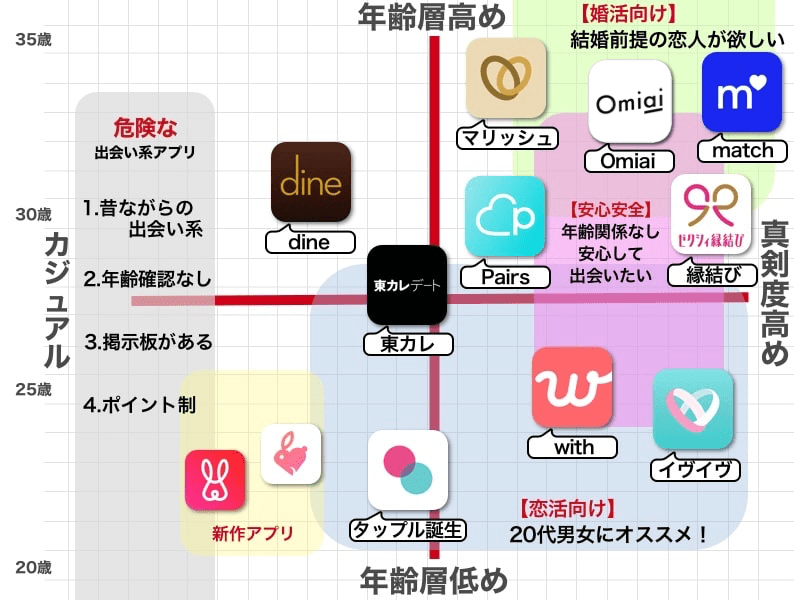 出会い系アプリまとめ