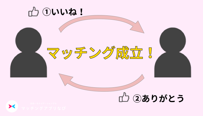 omiaiのマッチングの仕組み