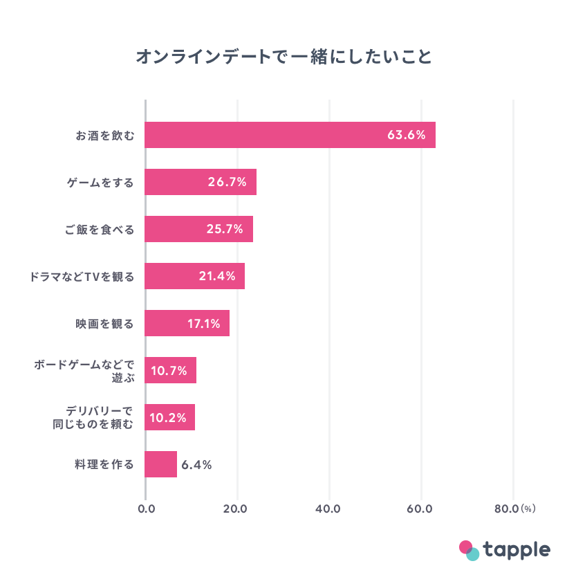 タップル オンラインデート 調査2