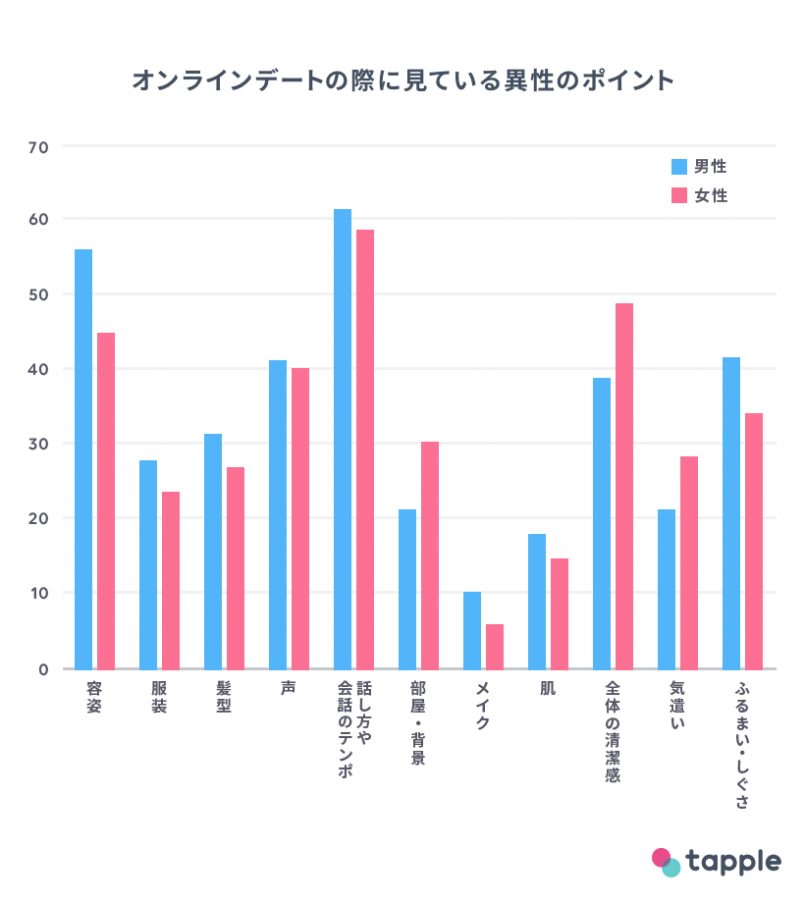タップル オンラインデート 調査3