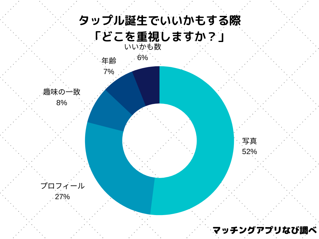 タップル誕生でのアンケート結果
