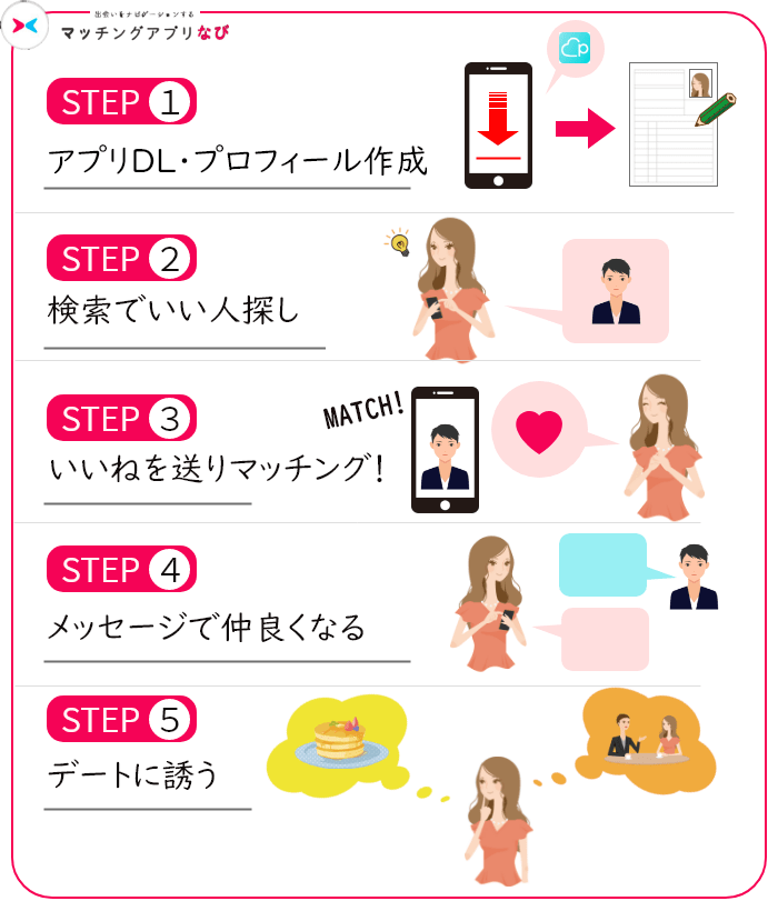 登録からデートまでの流れ