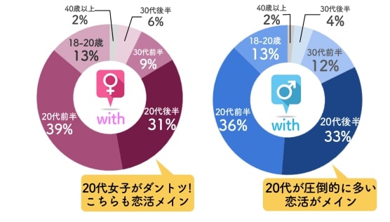 withの年齢層データ