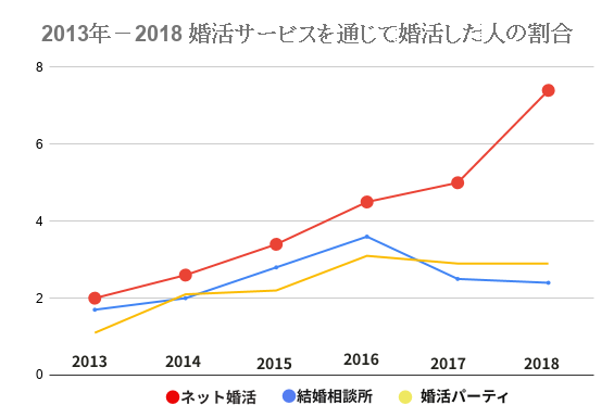 婚活サービス　使用割合